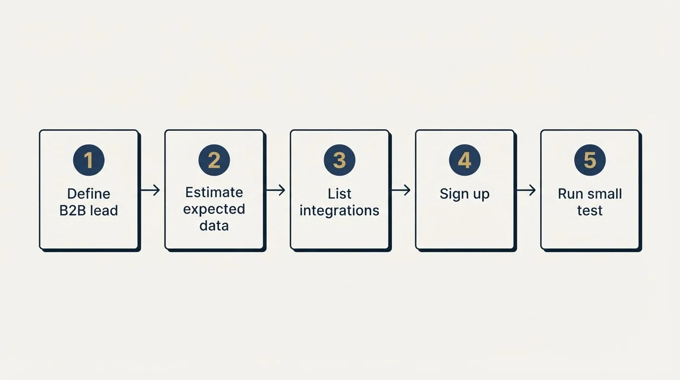 Step sequence: Getting Started Checklist (Define B2B lead, Estimate expected data, List integrations, Sign up)