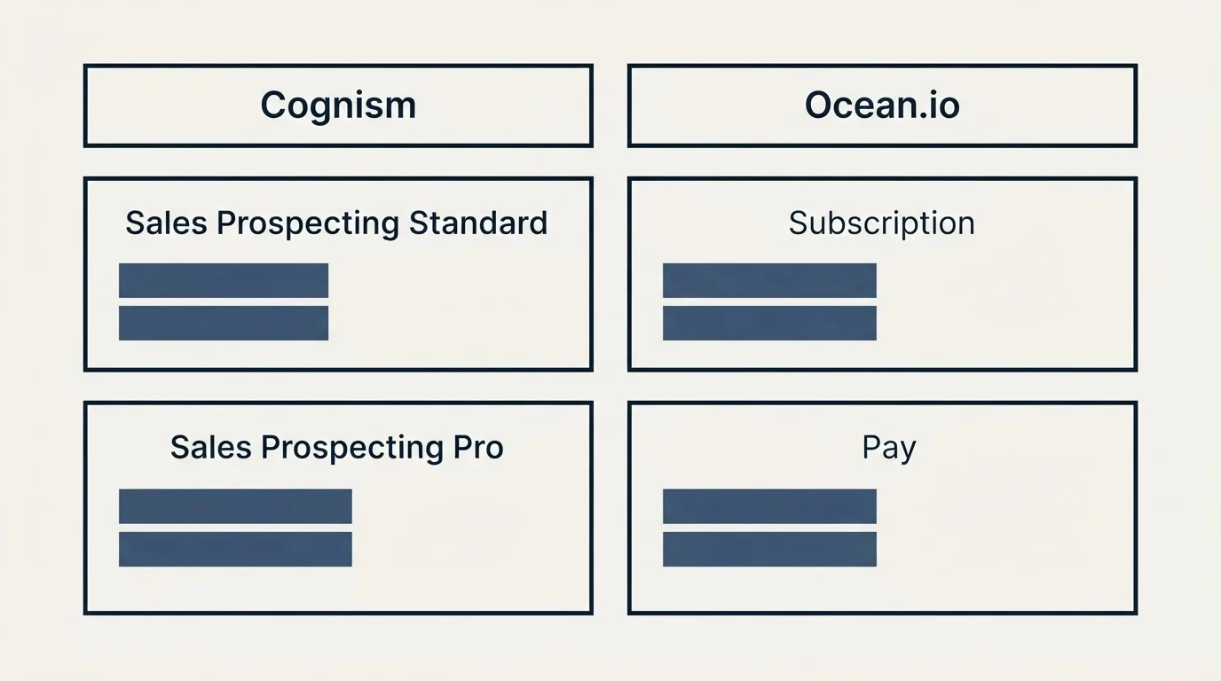 Pricing table: Pricing Comparison (Cognism, Ocean.io, Sales Prospecting Standard, Subscription)