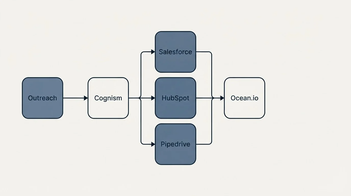 Integration flow: Integration Ecosystem (Cognism, Ocean.io, Salesforce, HubSpot)