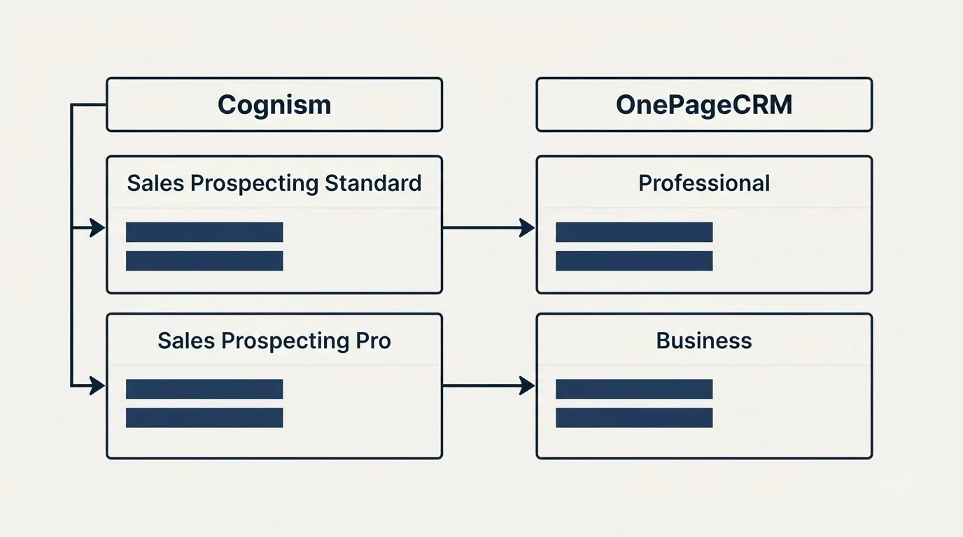 Pricing table: Pricing Comparison (Cognism, OnePageCRM, Sales Prospecting Standard, Professional)