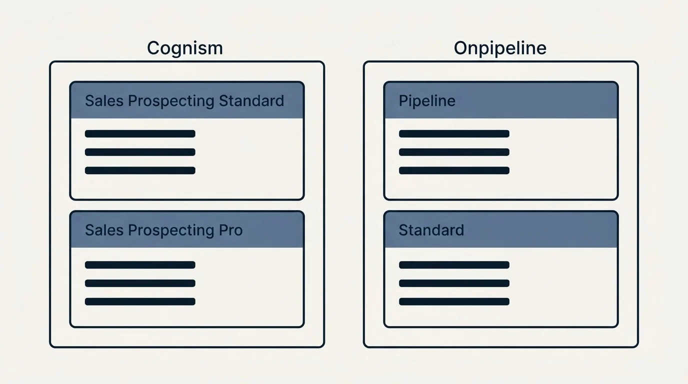 Pricing panels: Pricing Comparison (Cognism, Onpipeline, Sales Prospecting Standard, Pipeline)