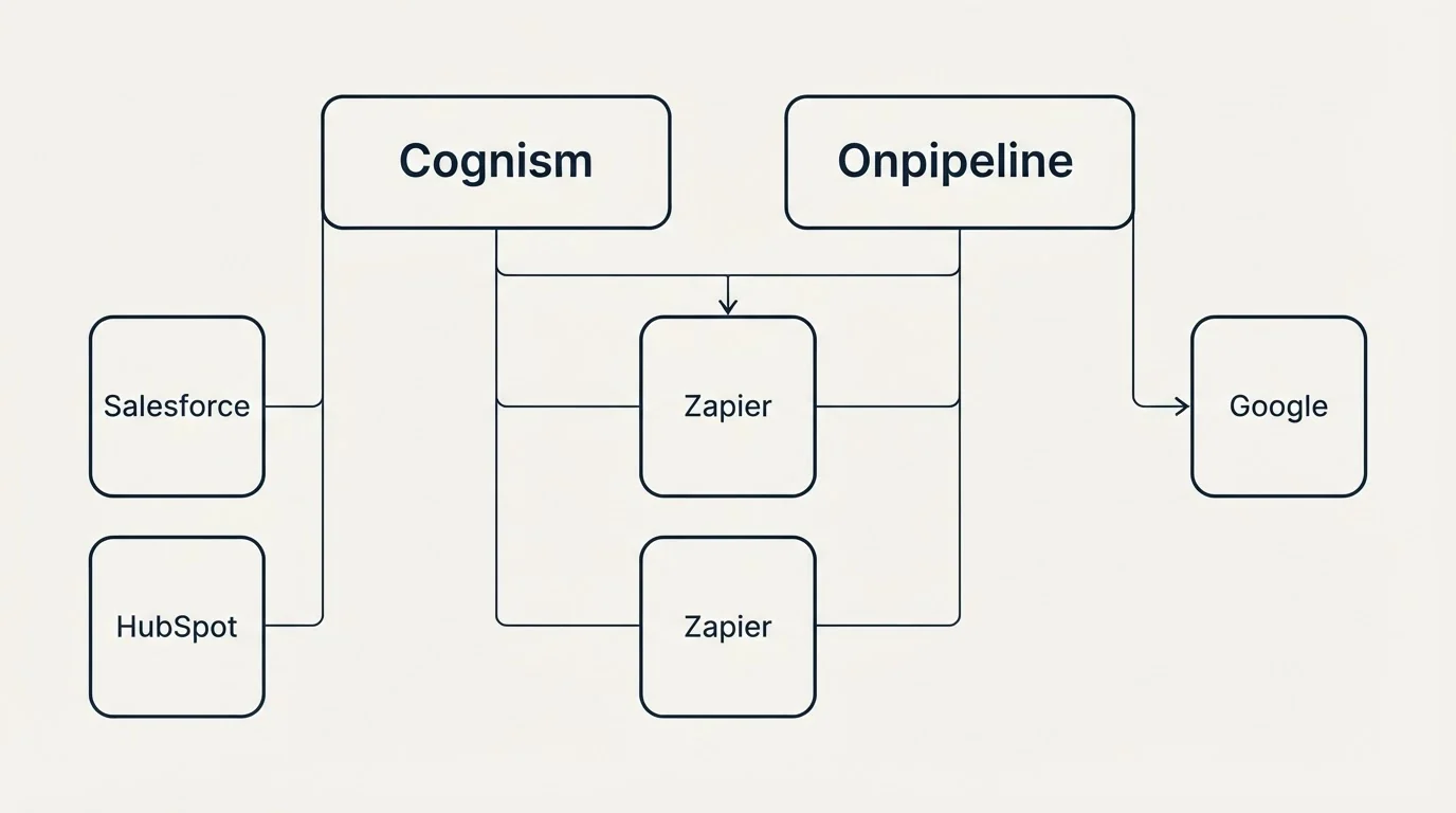 Integration grid: Integration Ecosystem (Cognism, Onpipeline, Zapier, Salesforce)
