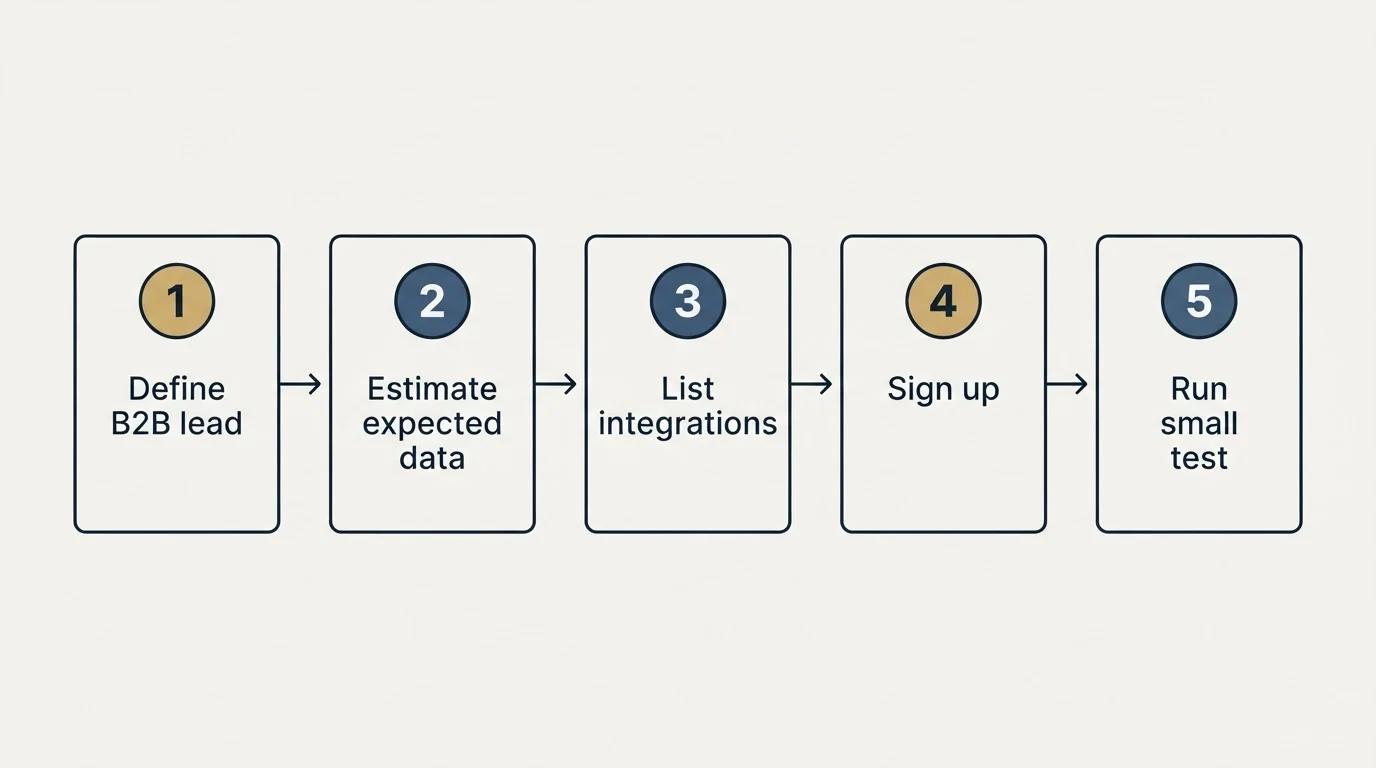 Step sequence: Getting Started Checklist (Define B2B lead, Estimate expected data, List integrations, Sign up)