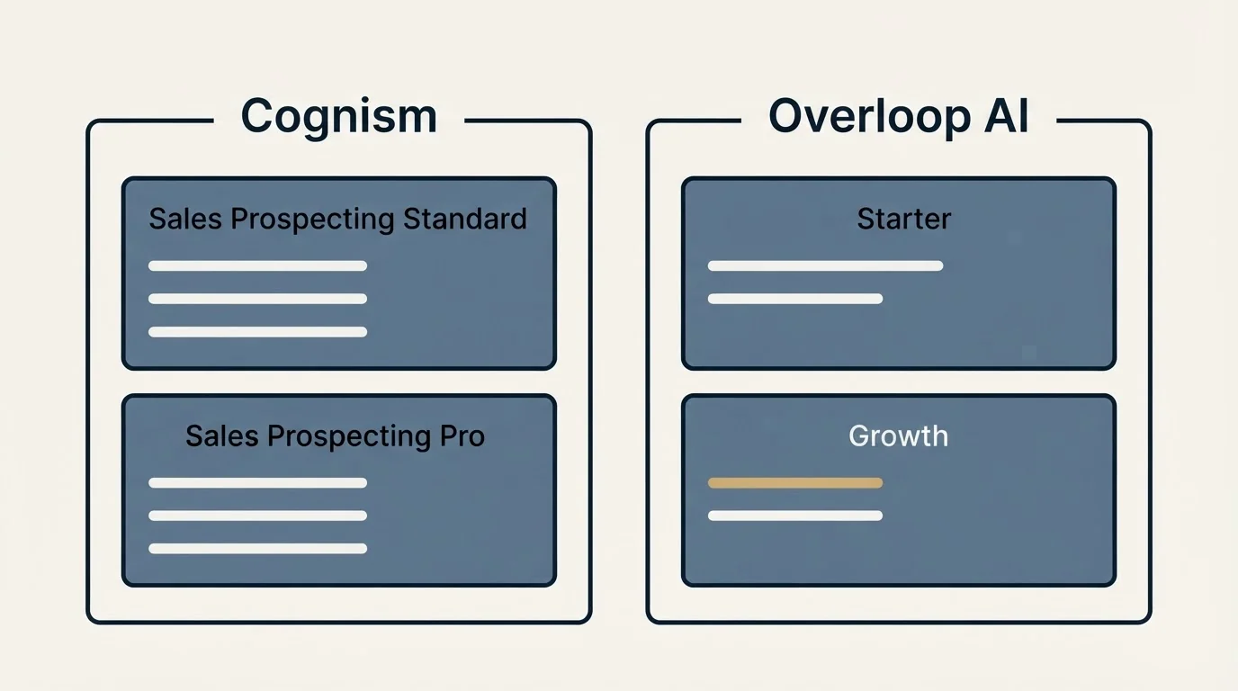 Pricing panels: Pricing Comparison (Cognism, Overloop AI, Sales Prospecting Standard, Starter)