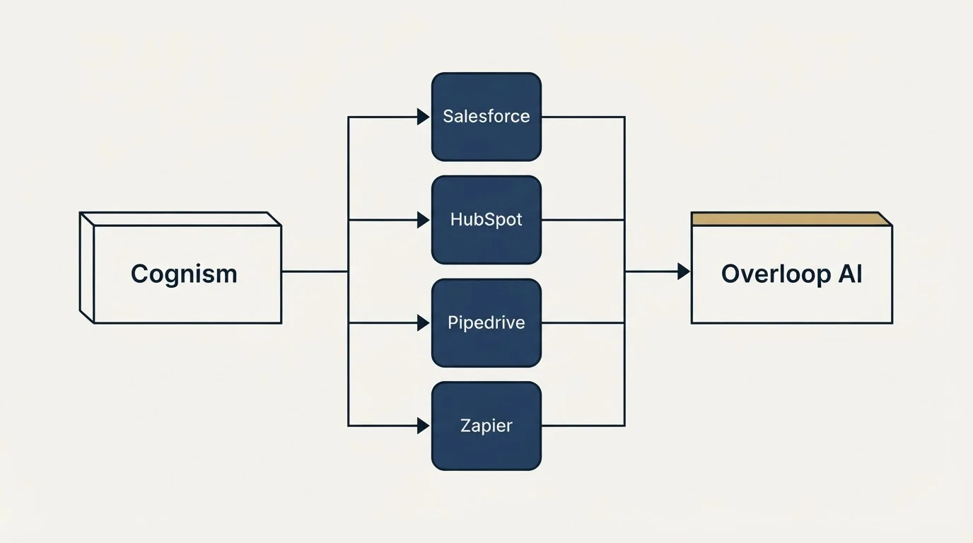 Integration flow: Integration Ecosystem (Cognism, Overloop AI, Salesforce, HubSpot)