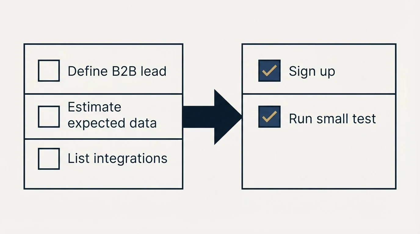 Before-and-after steps: Getting Started Checklist (Define B2B lead, Estimate expected data, List integrations, Sign up)