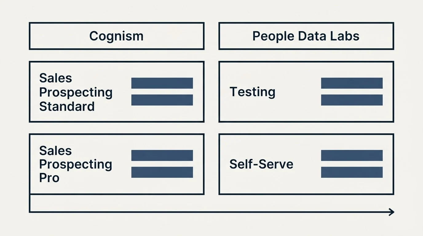 Pricing table: Pricing Comparison (Cognism, People Data Labs, Sales Prospecting Standard, Testing)