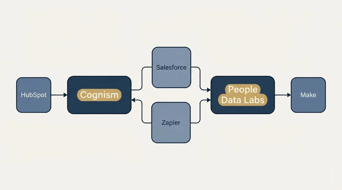 Integration schematic: Integration Ecosystem (Cognism, People Data Labs, Salesforce, Zapier)