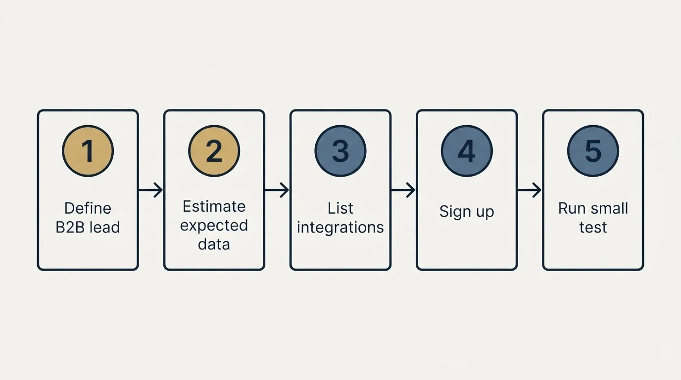 Step sequence: Getting Started Checklist (Define B2B lead, Estimate expected data, List integrations, Sign up)