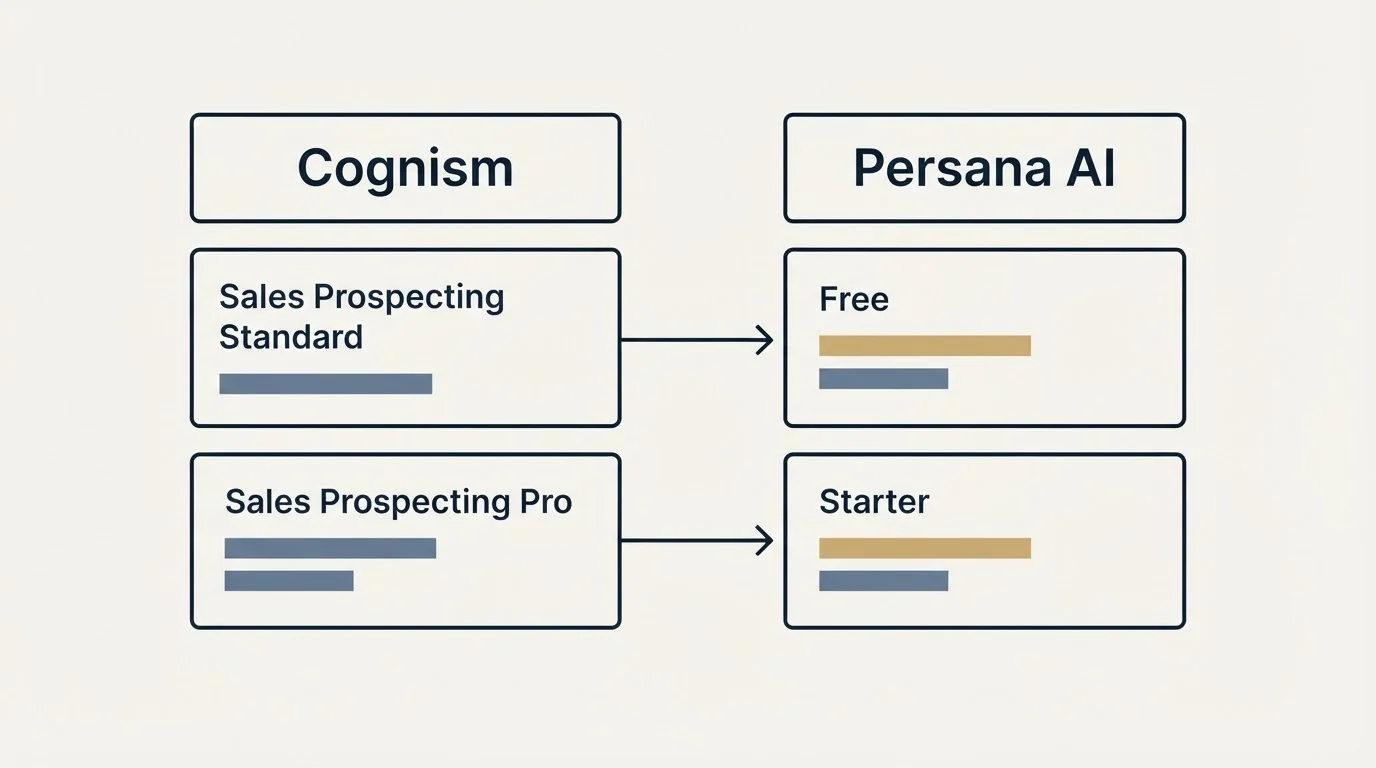 Pricing table: Pricing Comparison (Cognism, Persana AI, Sales Prospecting Standard, Free)