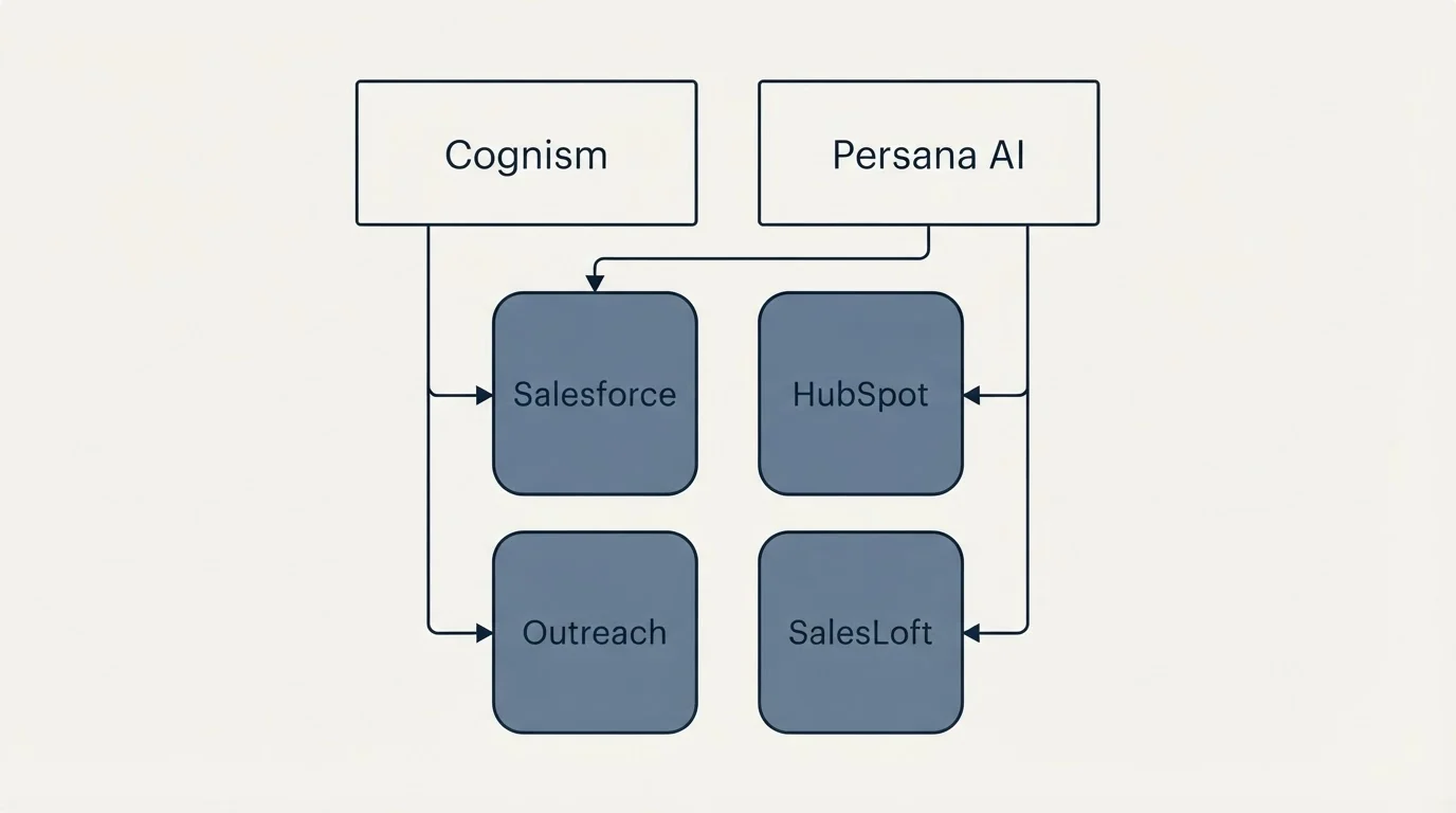 Integration grid: Integration Ecosystem (Cognism, Persana AI, Salesforce, HubSpot)