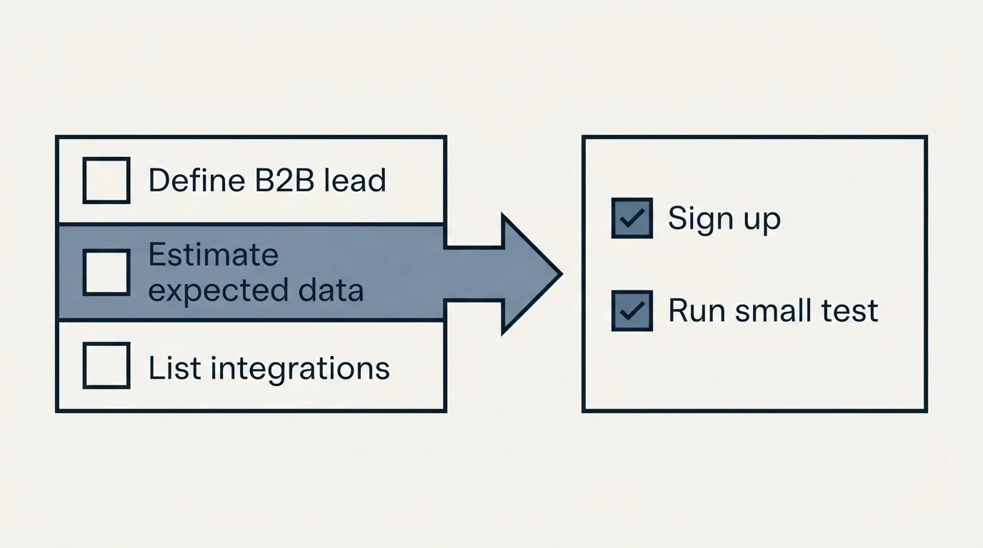 Before-and-after steps: Getting Started Checklist (Define B2B lead, Estimate expected data, List integrations, Sign up)