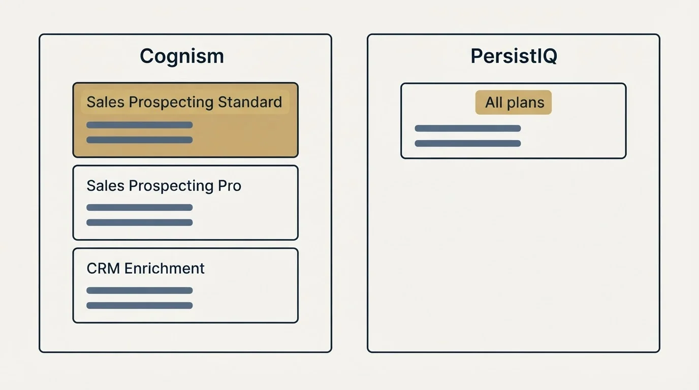 Pricing panels: Pricing Comparison (Cognism, PersistIQ, Sales Prospecting Standard, All plans)