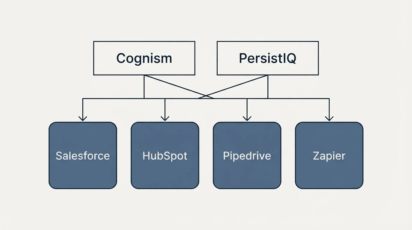 Integration grid: Integration Ecosystem (Cognism, PersistIQ, Salesforce, HubSpot)