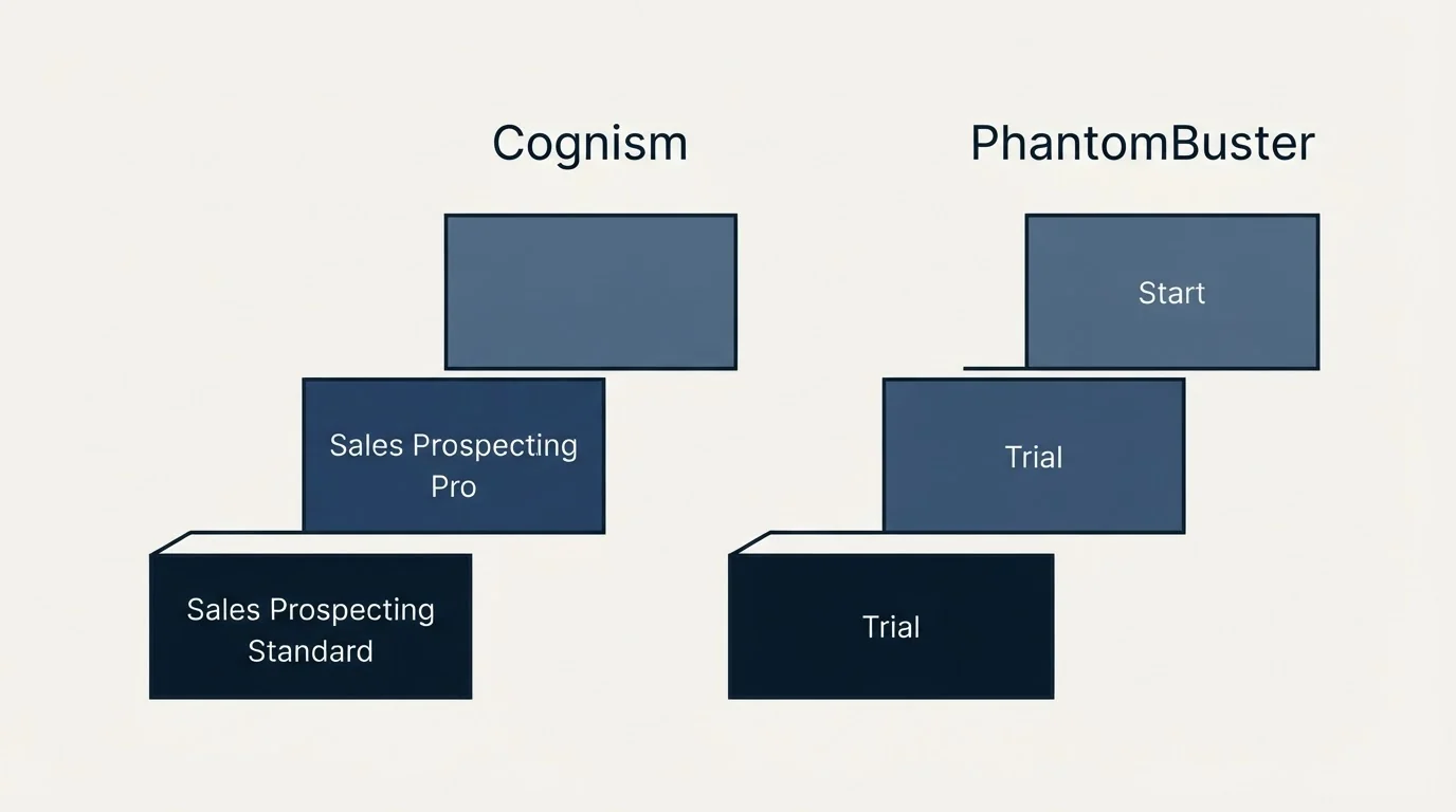 Pricing ladder: Pricing Comparison (Cognism, PhantomBuster, Sales Prospecting Standard, Trial)