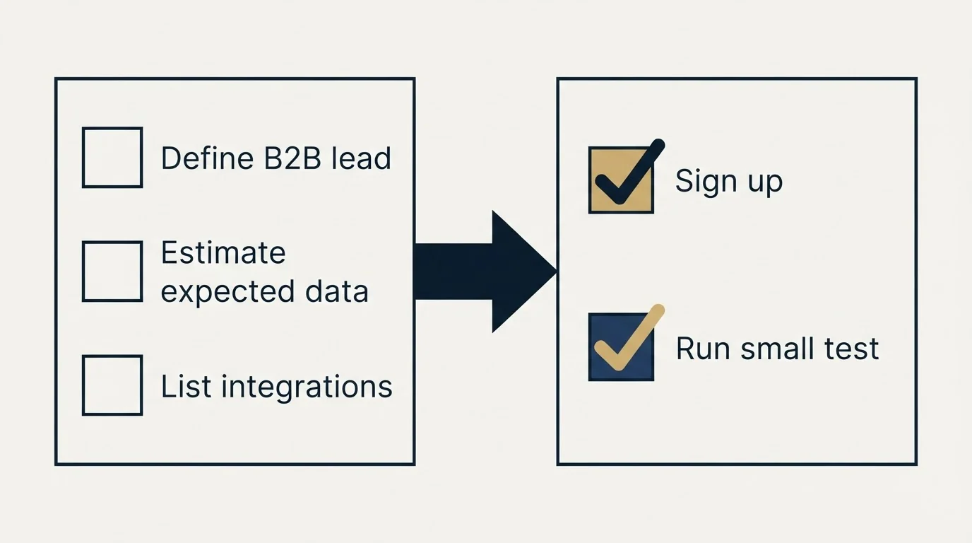 Before-and-after steps: Getting Started Checklist (Define B2B lead, Estimate expected data, List integrations, Sign up)