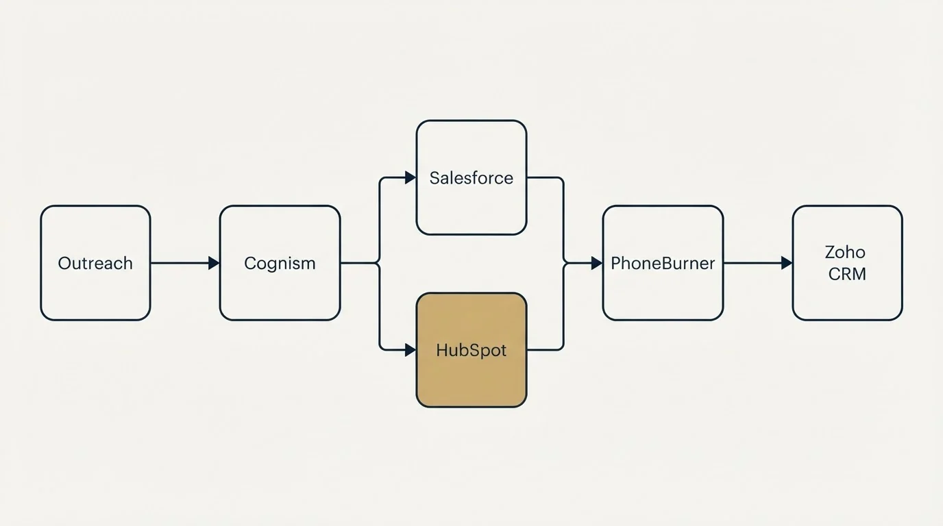 Integration flow: Integration Ecosystem (Cognism, PhoneBurner, Salesforce, HubSpot)