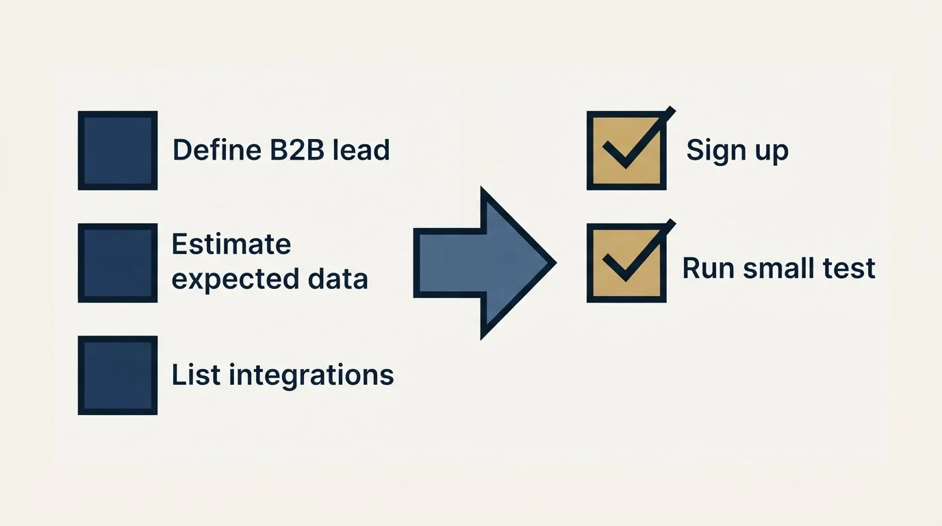 Before-and-after steps: Getting Started Checklist (Define B2B lead, Estimate expected data, List integrations, Sign up)