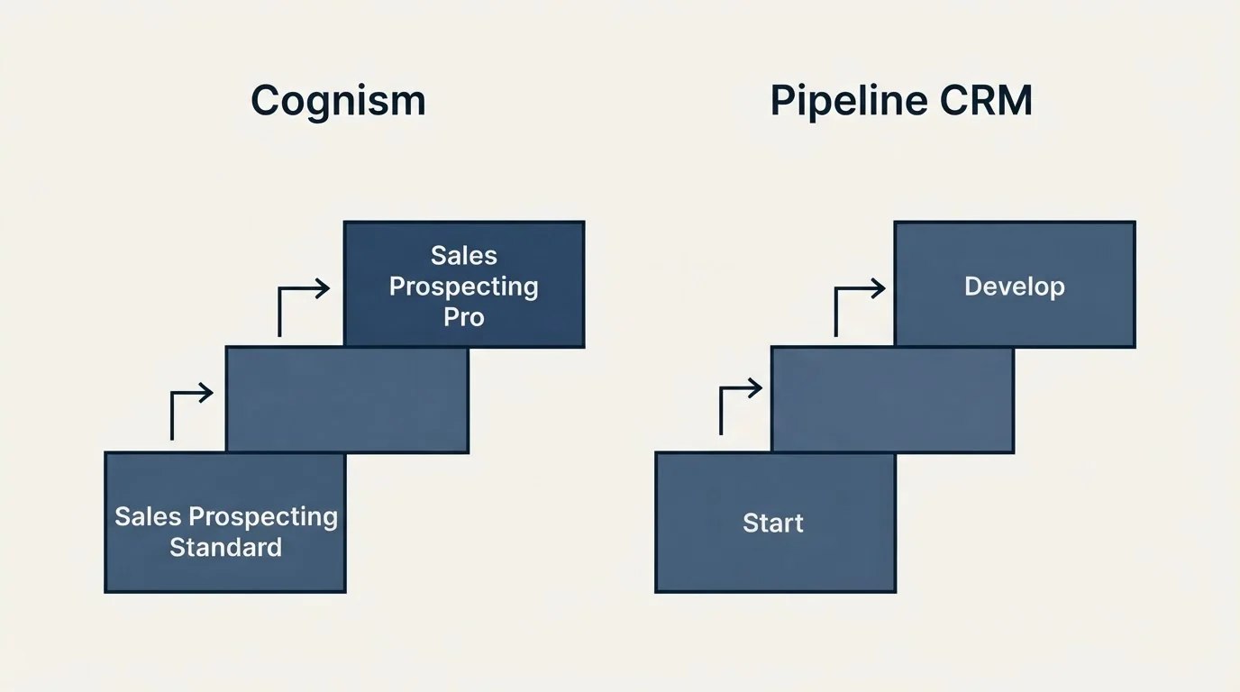 Pricing ladder: Pricing Comparison (Cognism, Pipeline CRM, Sales Prospecting Standard, Start)