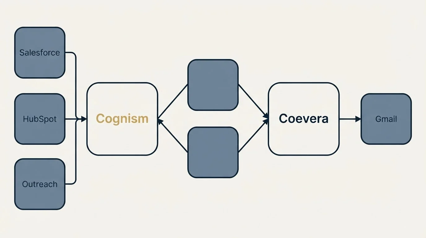Integration schematic: Integration Ecosystem (Cognism, Coevera, Salesforce, Gmail)
