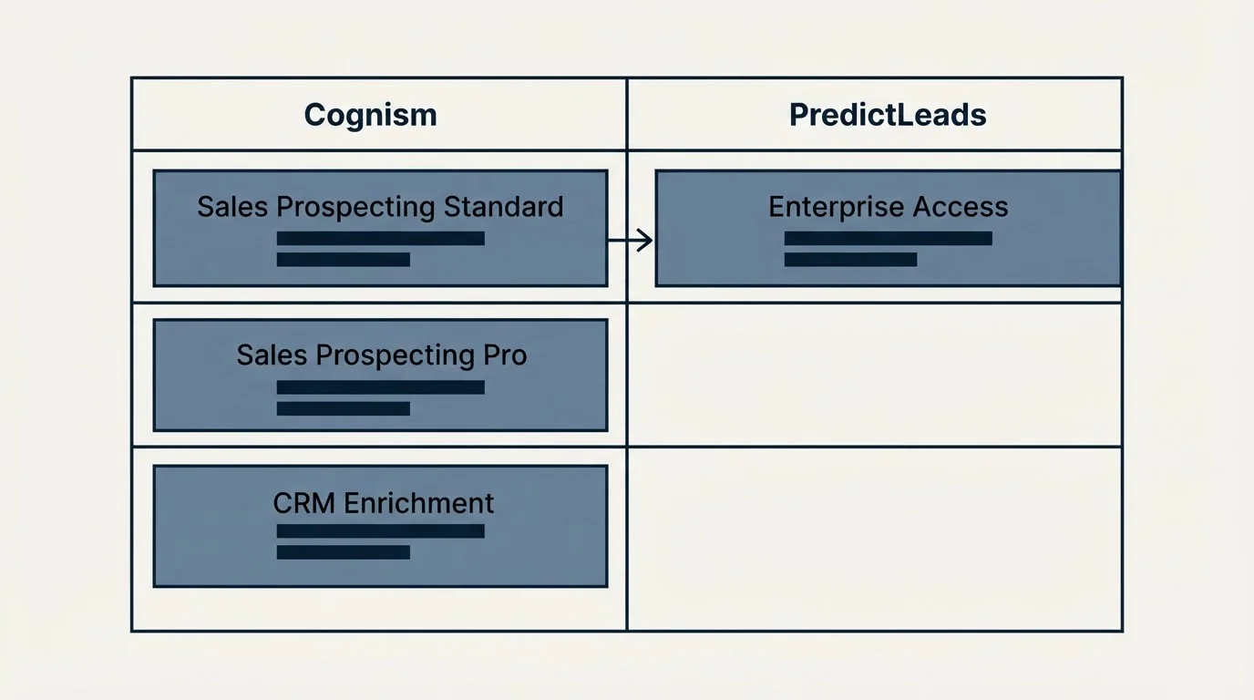 Pricing table: Pricing Comparison (Cognism, PredictLeads, Sales Prospecting Standard, Enterprise Access)