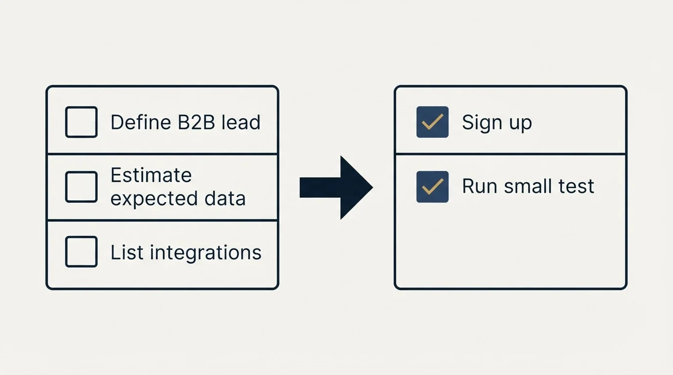 Before-and-after steps: Getting Started Checklist (Define B2B lead, Estimate expected data, List integrations, Sign up)