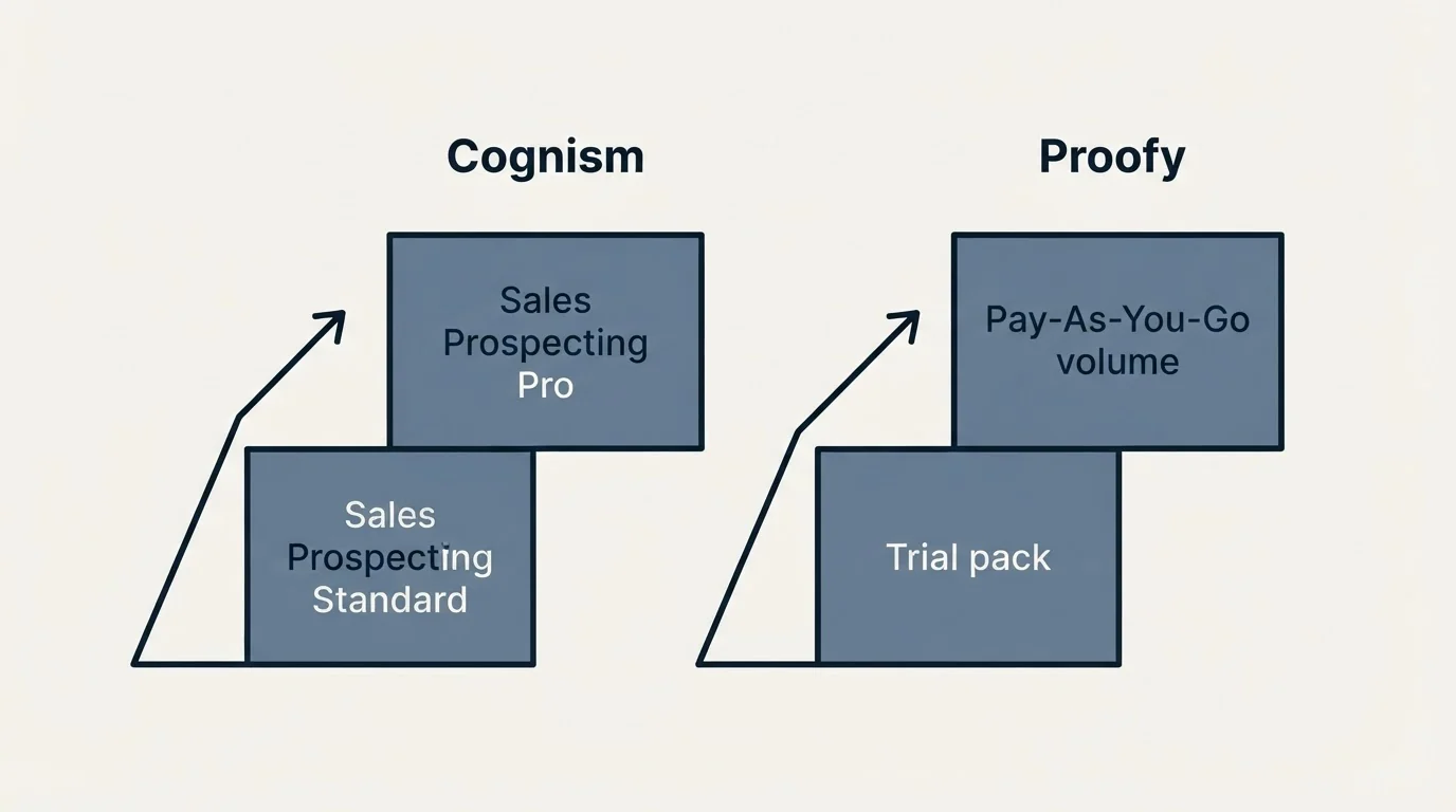 Pricing ladder: Pricing Comparison (Cognism, Proofy, Sales Prospecting Standard, Trial pack)