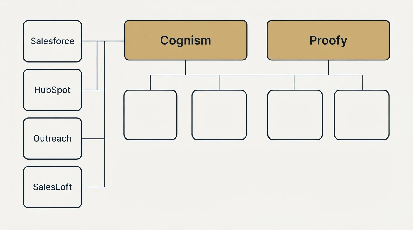Integration grid: Integration Ecosystem (Cognism, Proofy, Salesforce, HubSpot)