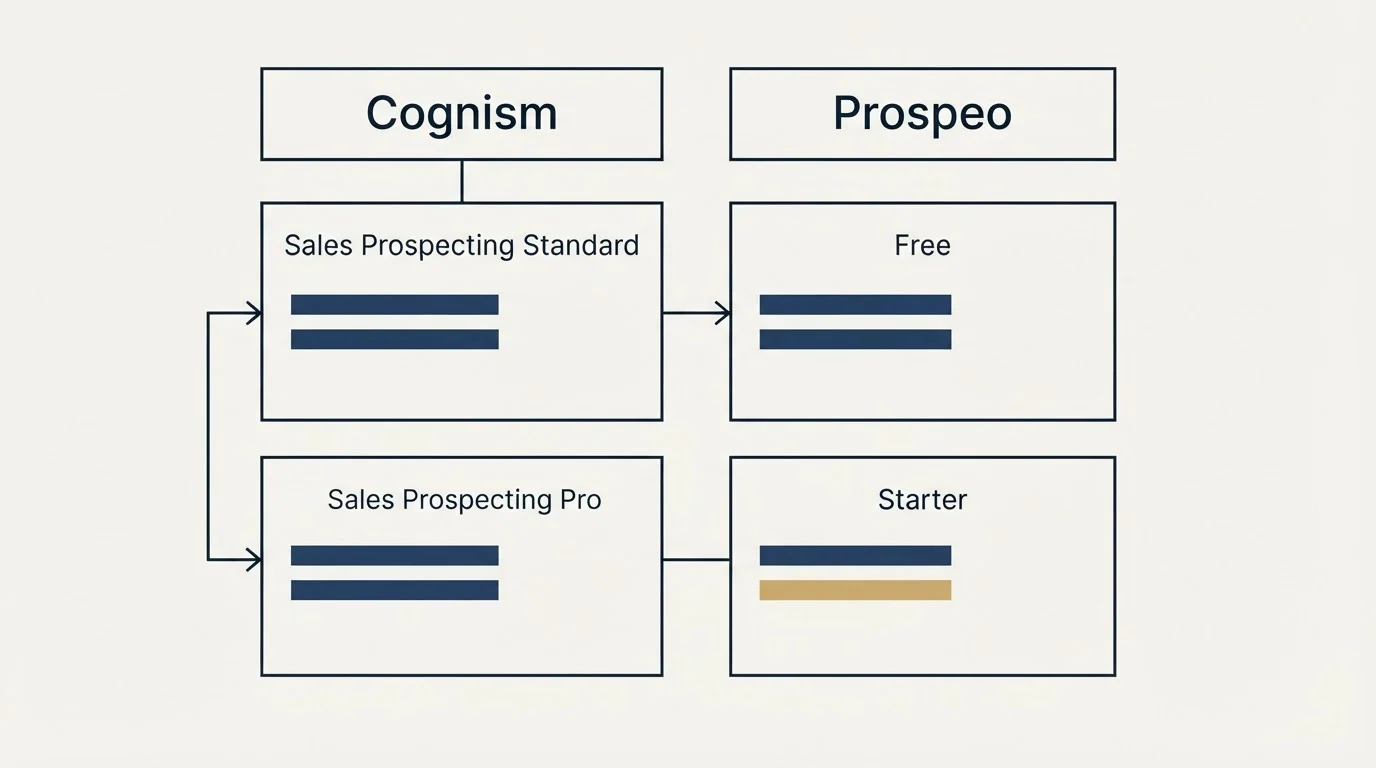 Pricing table: Pricing Comparison (Cognism, Prospeo, Sales Prospecting Standard, Free)