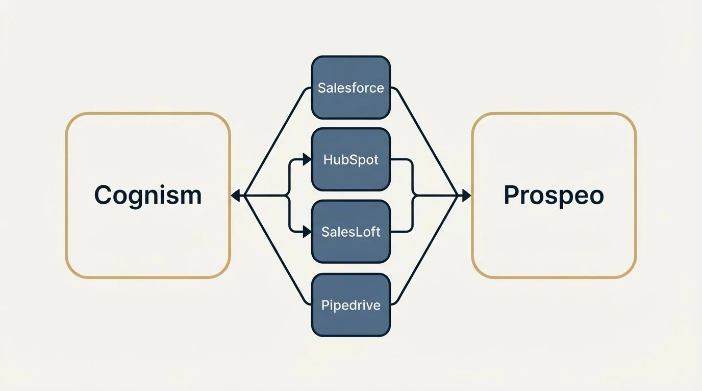 Integration schematic: Integration Ecosystem (Cognism, Prospeo, Salesforce, HubSpot)