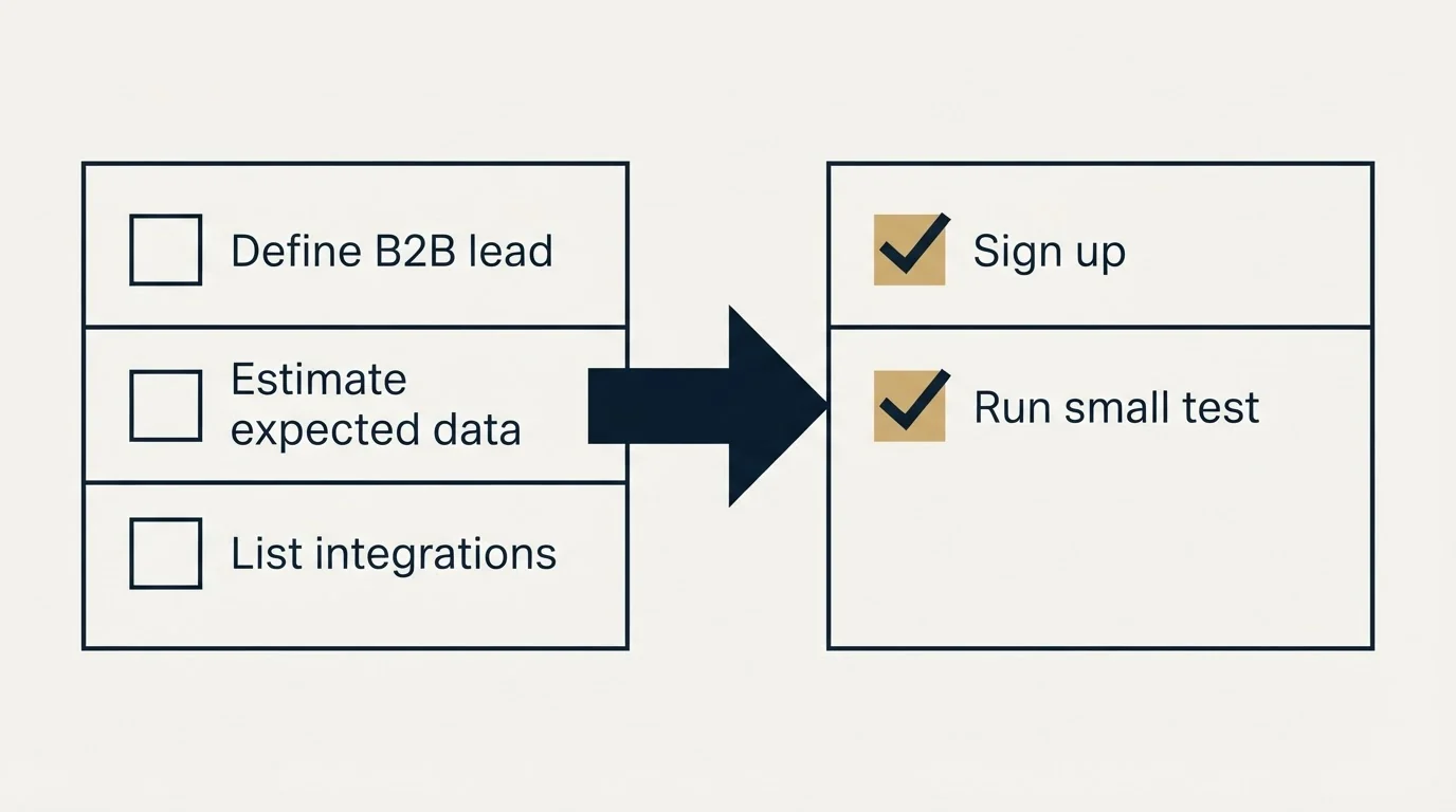 Before-and-after steps: Getting Started Checklist (Define B2B lead, Estimate expected data, List integrations, Sign up)