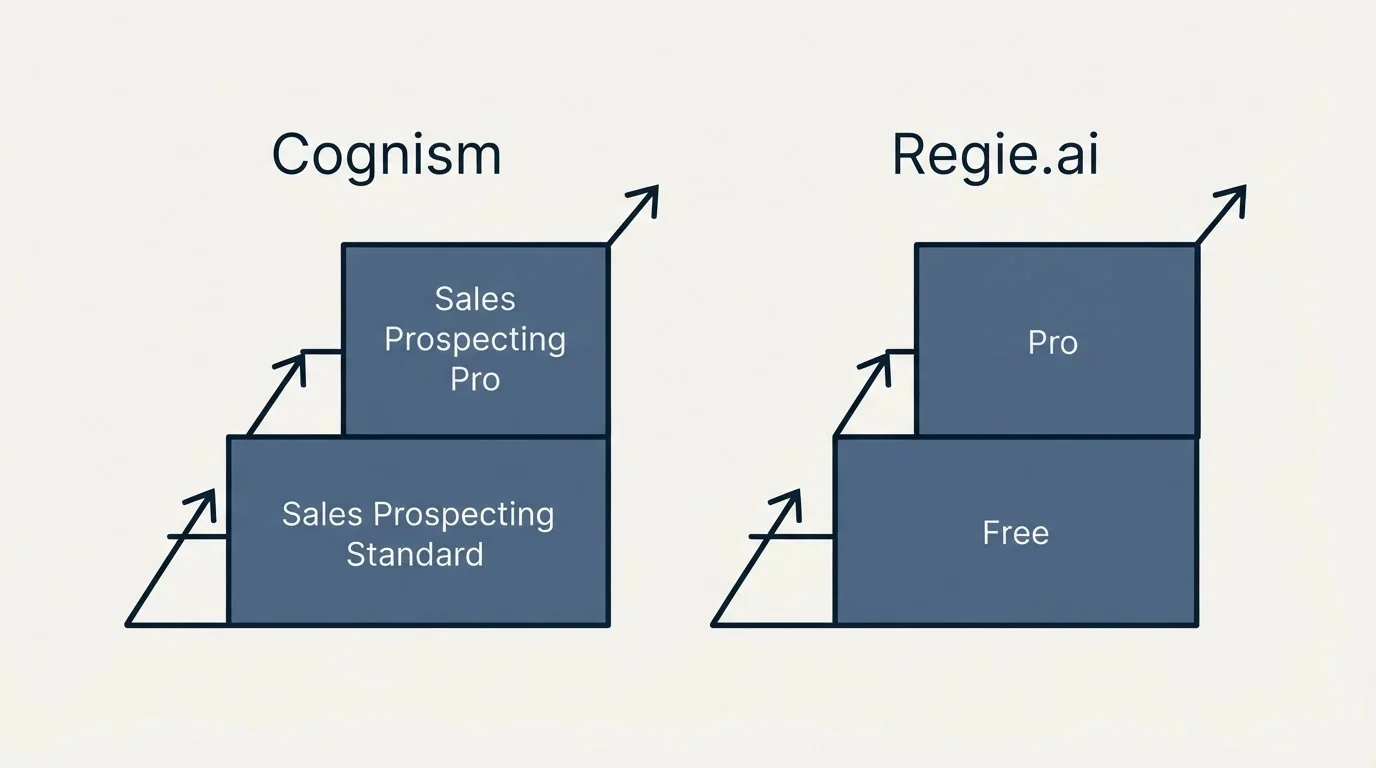 Pricing ladder: Pricing Comparison (Cognism, Regie.ai, Sales Prospecting Standard, Free)