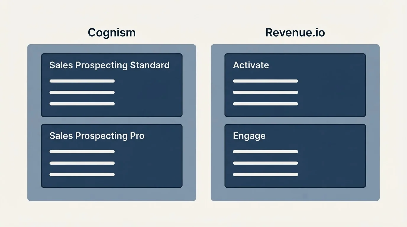 Pricing panels: Pricing Comparison (Cognism, Revenue.io, Sales Prospecting Standard, Activate)