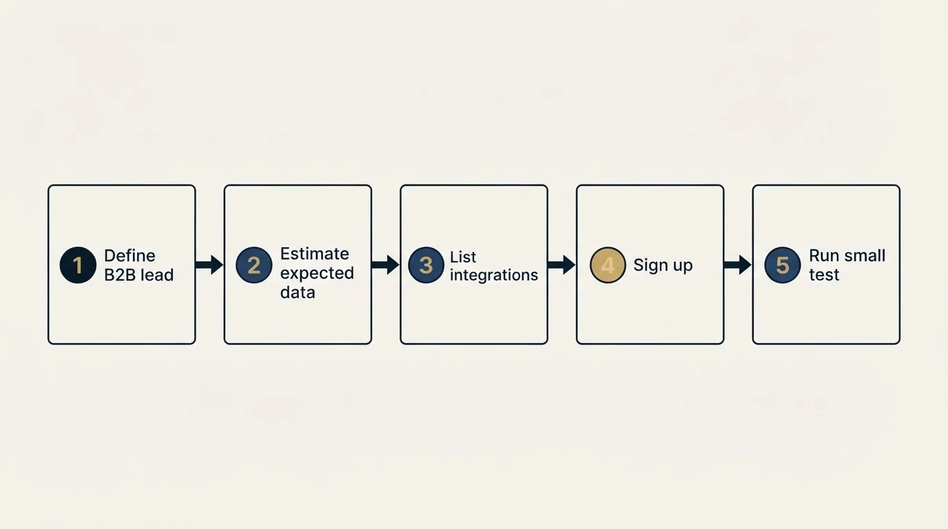 Step sequence: Getting Started Checklist (Define B2B lead, Estimate expected data, List integrations, Sign up)