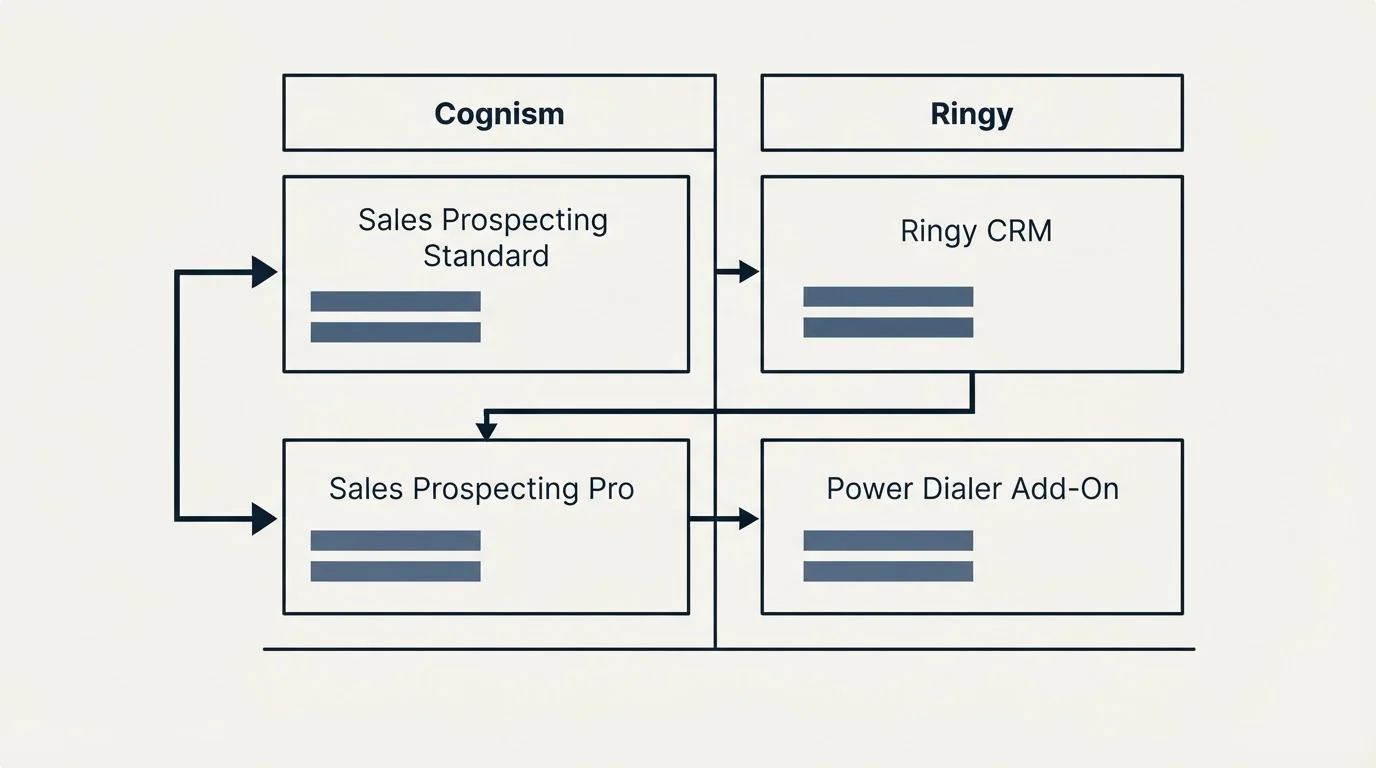 Pricing table: Pricing Comparison (Cognism, Ringy, Sales Prospecting Standard, Ringy CRM)