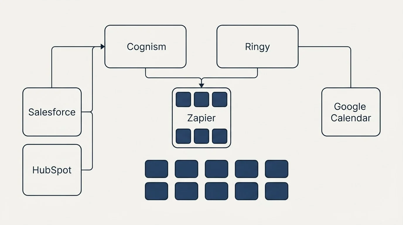 Integration grid: Integration Ecosystem (Cognism, Ringy, Zapier, Salesforce)