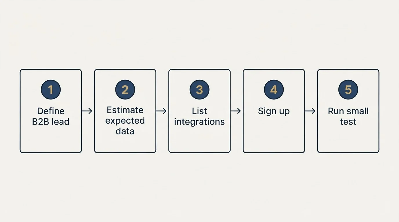 Step sequence: Getting Started Checklist (Define B2B lead, Estimate expected data, List integrations, Sign up)