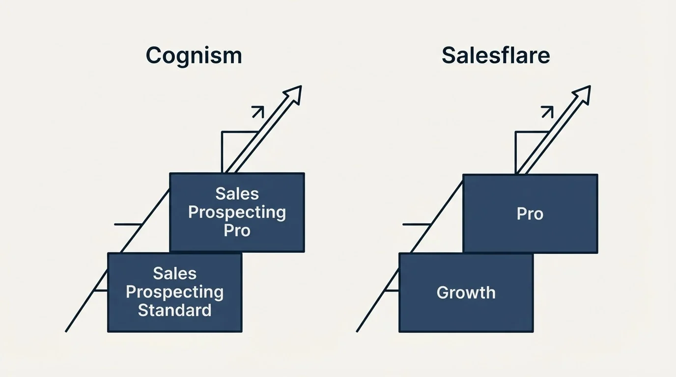 Pricing ladder: Pricing Comparison (Cognism, Salesflare, Sales Prospecting Standard, Growth)