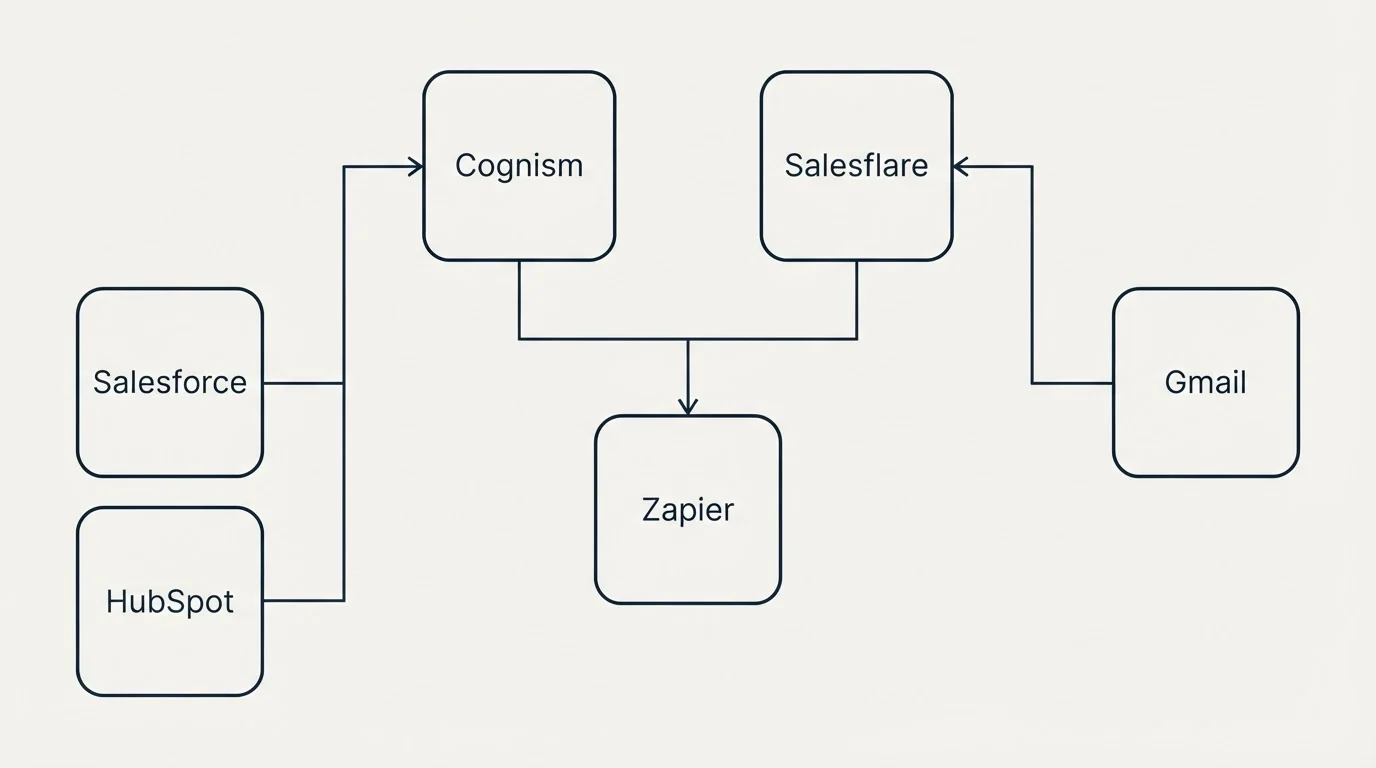 Integration grid: Integration Ecosystem (Cognism, Salesflare, Zapier, Salesforce)