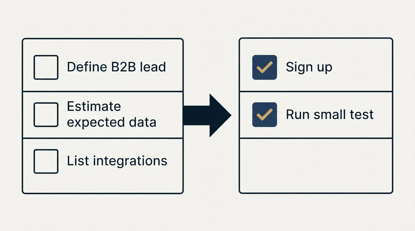 Before-and-after steps: Getting Started Checklist (Define B2B lead, Estimate expected data, List integrations, Sign up)