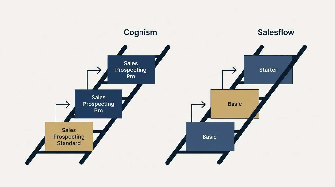 Pricing ladder: Pricing Comparison (Cognism, Salesflow, Sales Prospecting Standard, Basic)