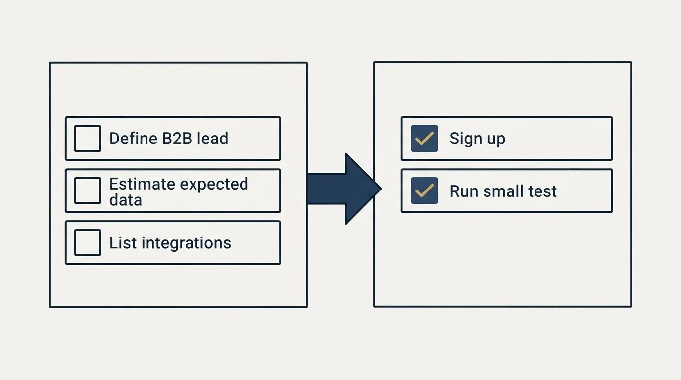 Before-and-after steps: Getting Started Checklist (Define B2B lead, Estimate expected data, List integrations, Sign up)