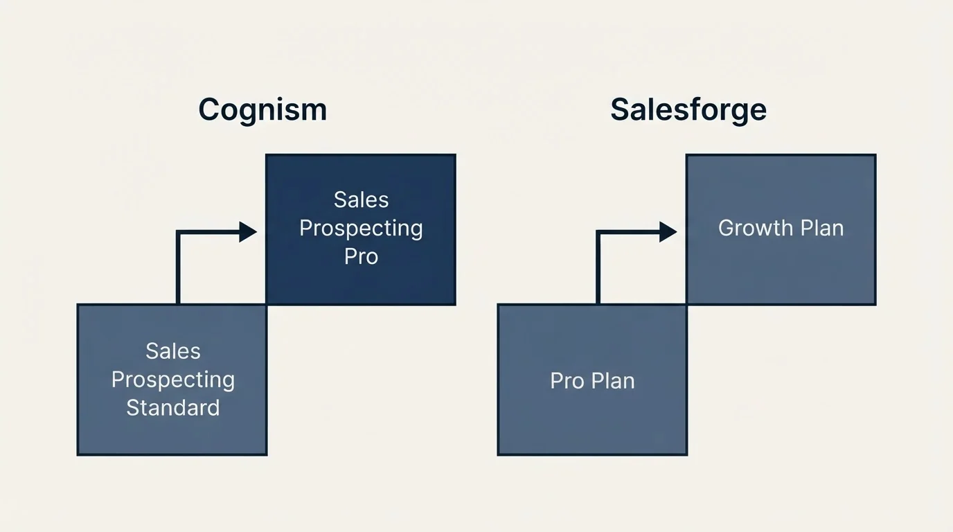 Pricing ladder: Pricing Comparison (Cognism, Salesforge, Sales Prospecting Standard, Pro Plan)