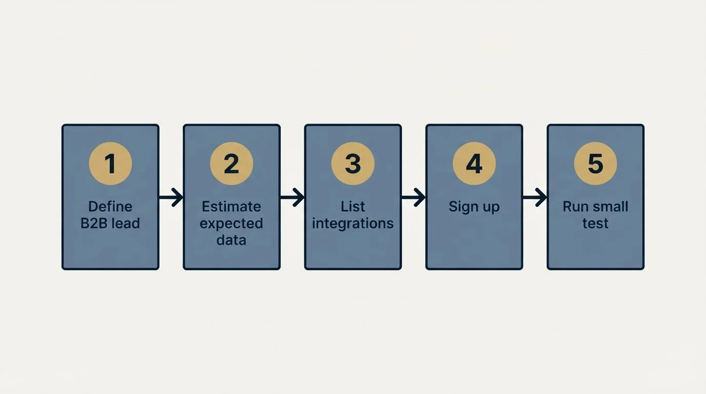 Step sequence: Getting Started Checklist (Define B2B lead, Estimate expected data, List integrations, Sign up)