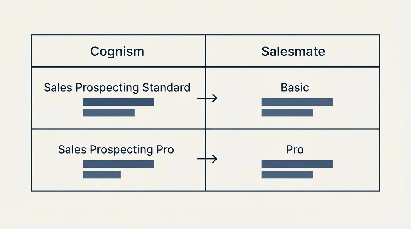 Pricing table: Pricing Comparison (Cognism, Salesmate, Sales Prospecting Standard, Basic)