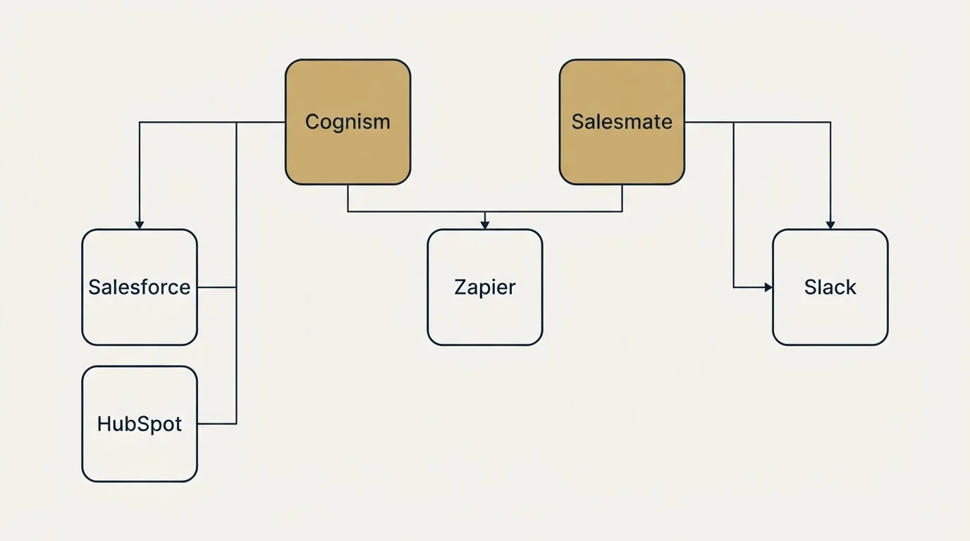 Integration grid: Integration Ecosystem (Cognism, Salesmate, Zapier, Salesforce)