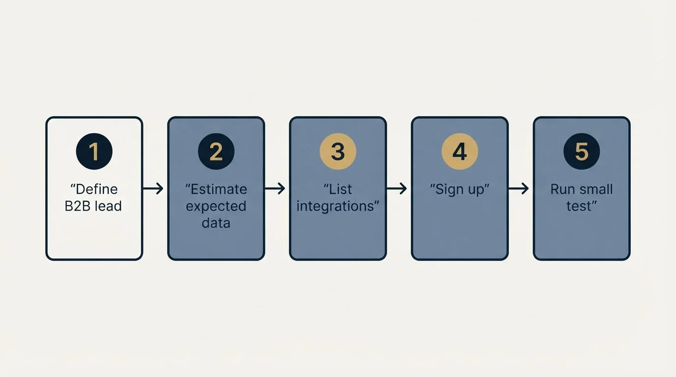 Step sequence: Getting Started Checklist (Define B2B lead, Estimate expected data, List integrations, Sign up)