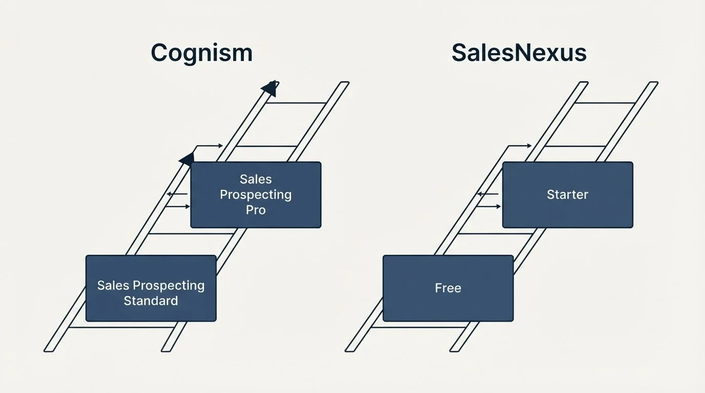 Pricing ladder: Pricing Comparison (Cognism, SalesNexus, Sales Prospecting Standard, Free)