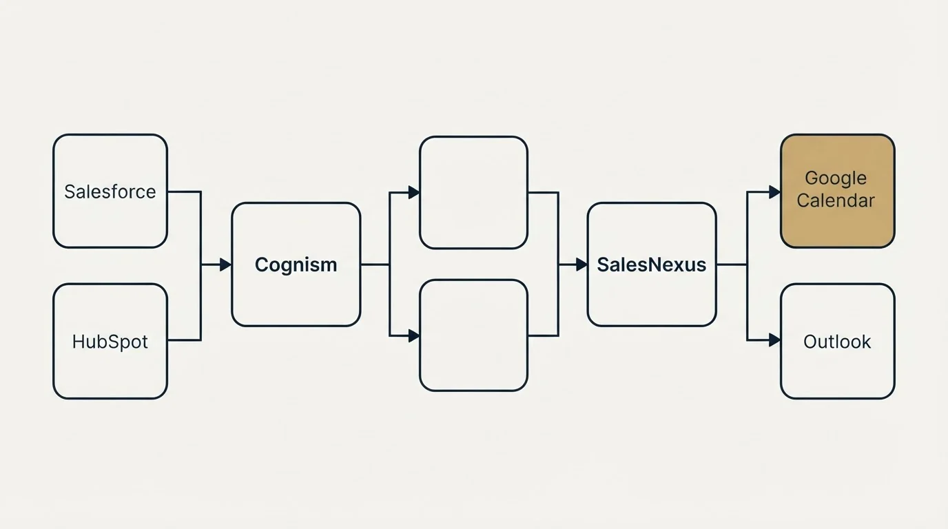 Integration schematic: Integration Ecosystem (Cognism, SalesNexus, Salesforce, Google Calendar)