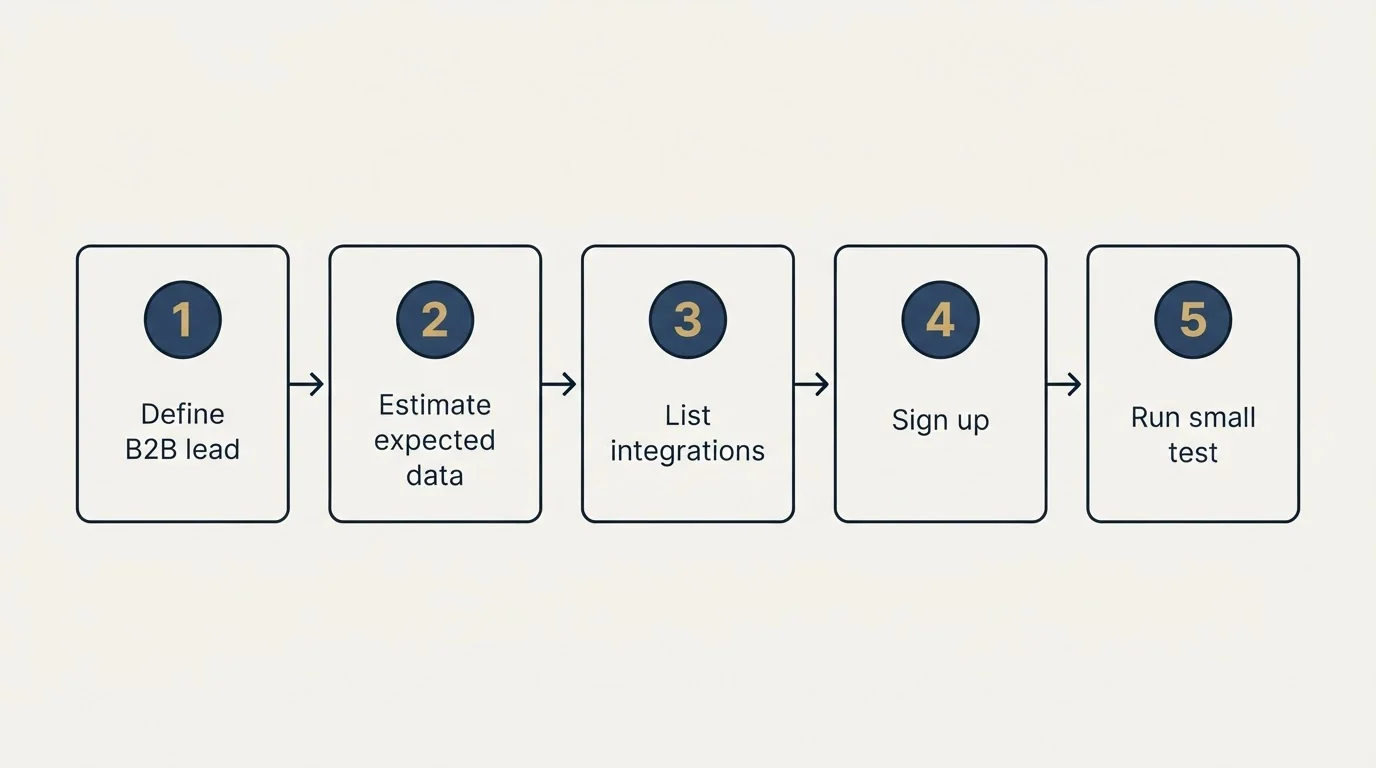 Step sequence: Getting Started Checklist (Define B2B lead, Estimate expected data, List integrations, Sign up)